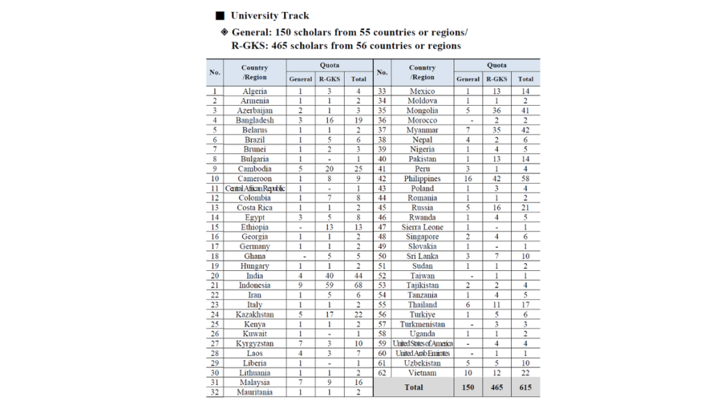 GKS (Global Korea Scholarship)  2025 University Track Quota